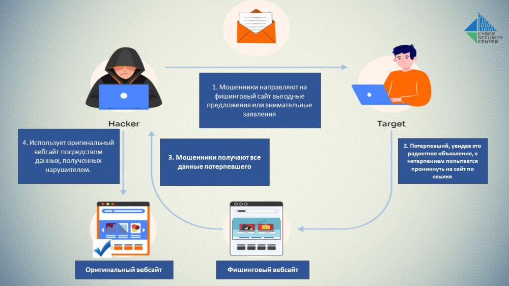 Вы знаете о фишинговом пути мошенничества?